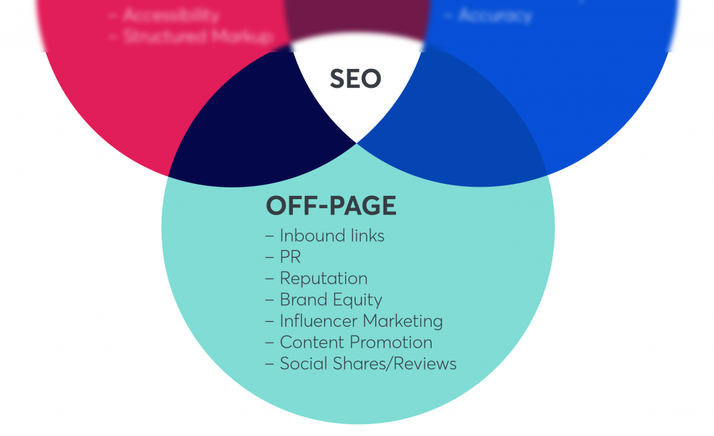 On Page and Off Page SEO Strategies