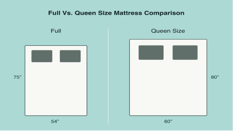 A Full Vs Queen Size Mattress: Understand The Differences