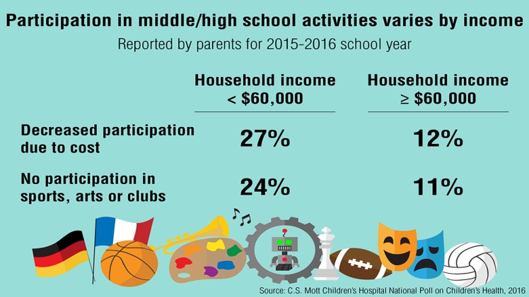 Statistics About Extracurricular Activities